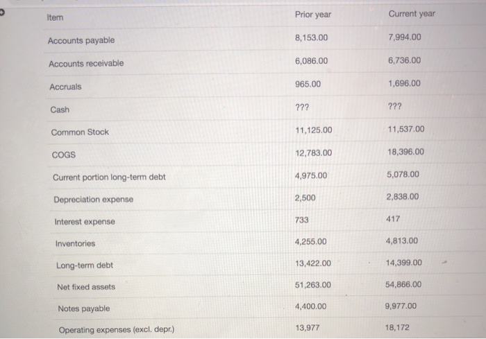  Really need help with this question, thanks Item Prior year Current