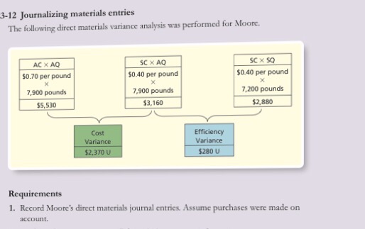  3-12 Journalizing materials entries The following direct materials variance analysis was
