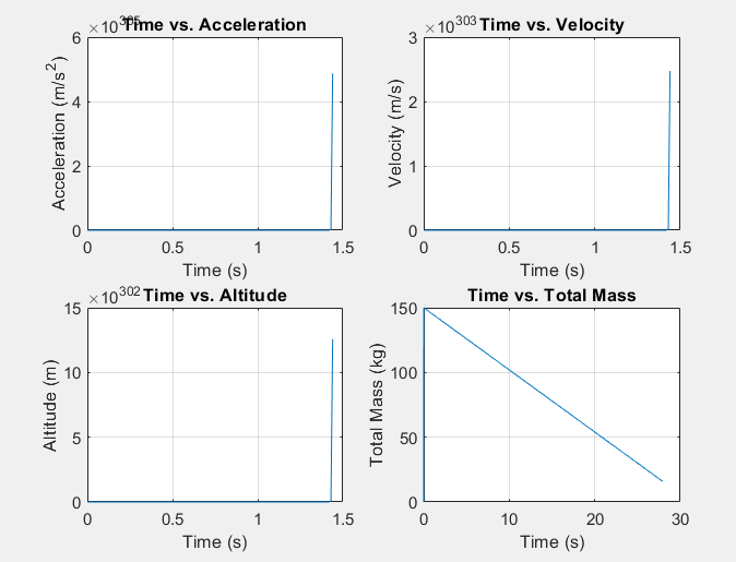 MATLAB Question: You plan to launch a rocket that has the parameters
