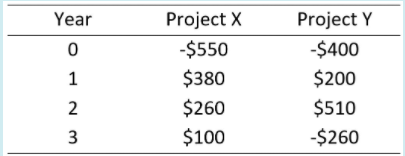  Milano Co. is considering two mutually exclusive projects with the same