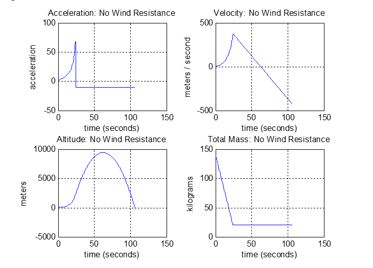 provided below, you are to write a program that will calculate flight