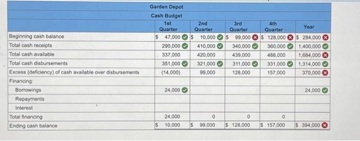 confused! Garden Depot is a retaller that is preparing its budget for