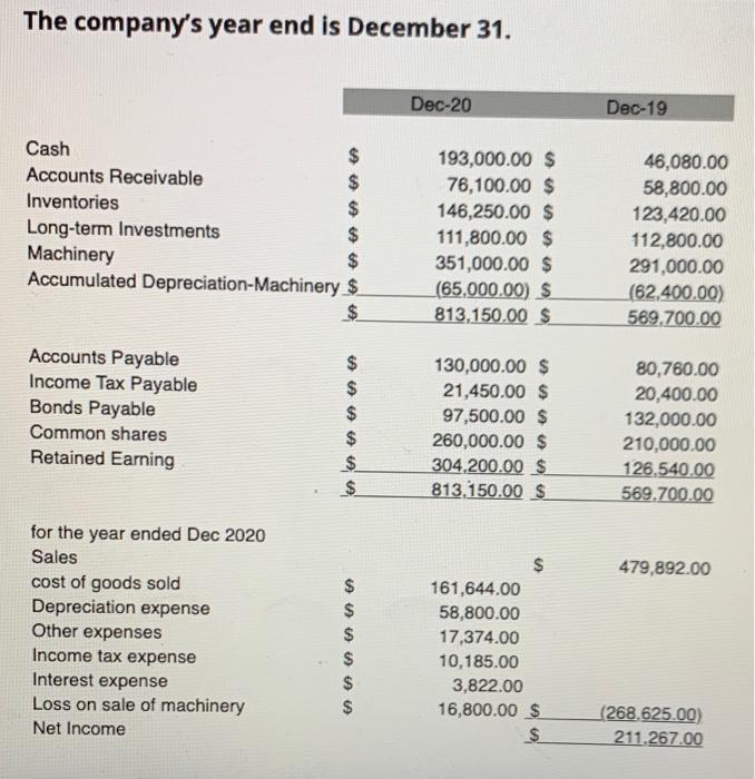  Prepare a cashflow statement using indirect method. Additional information: 1. Additional