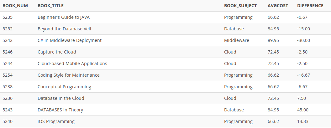 Problem 107 Write a query to display the book number, title, subject,