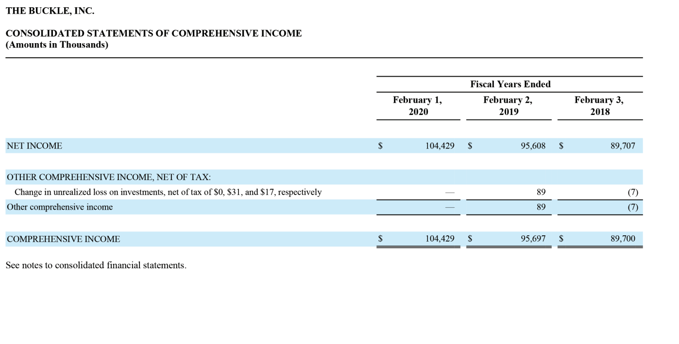 Case: American Eagle Outfitters, Incorporated, vs. The Buckle, Incorporated Financial information for