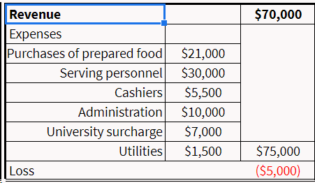 Mini case 3.58 - Cost Function, Operating Leverage, Keeping or Dropping a