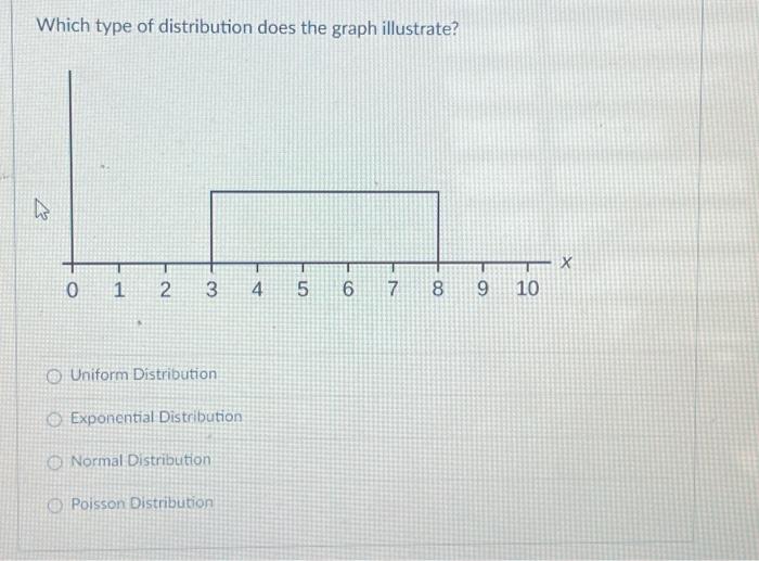  Which type of distribution does the graph illustrate? Uniform Distribution Exponential