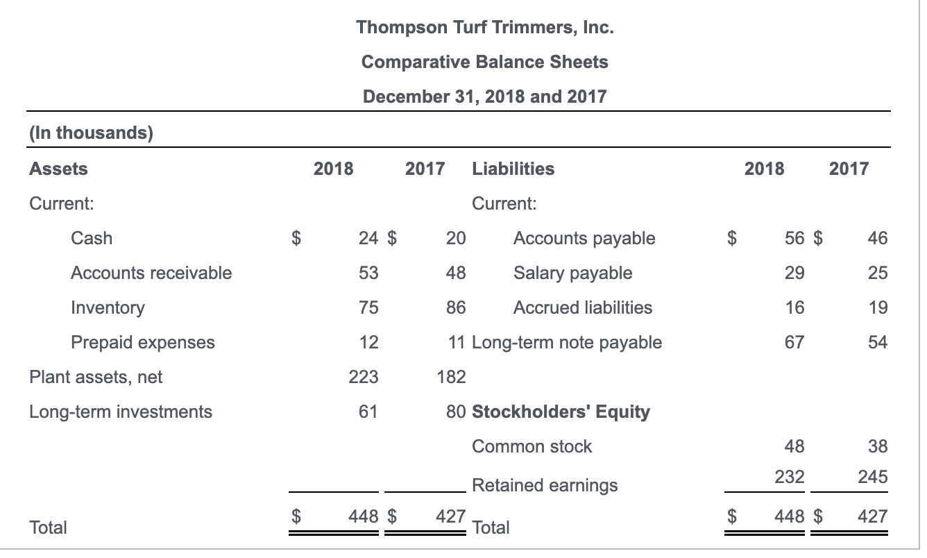2018 and 2017 Thompson Turf Trimmers, Inc., reported the following financial statements