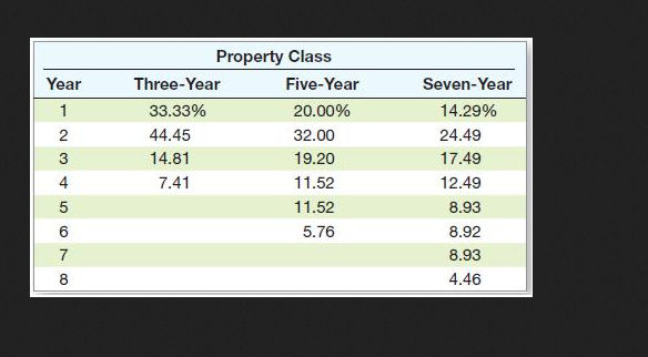 Year 1 2 3 4 5 6 7 Property Class Three-Year