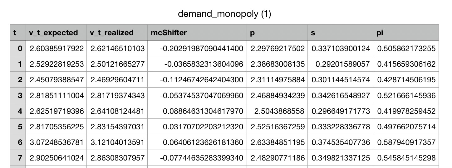 need help with question: the table demand_monopoly includes price and quantity observations
