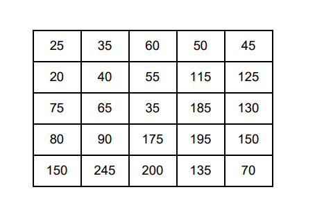  The table below represents a 5x5 digital image. Apply the 3x3