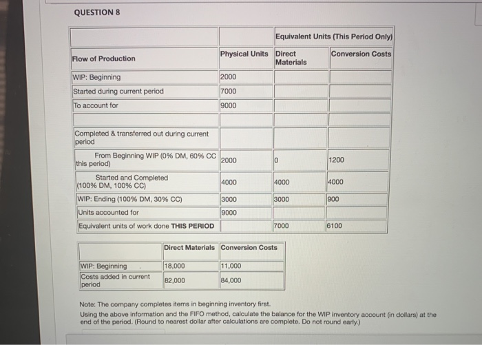 complete for conversion costs **Ending WIP was 100% complete for direct materials,