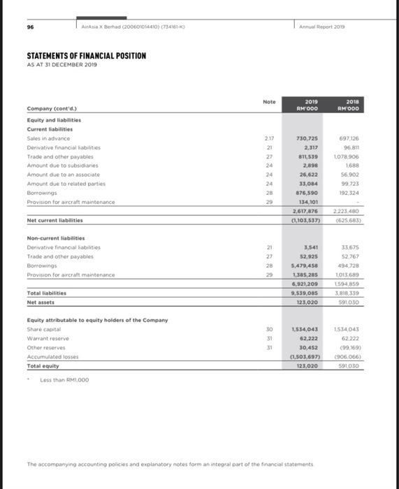 Note Group 2018 RM OOO 4,571,376 2017 RM200 4.578,674 Company 2018 2017