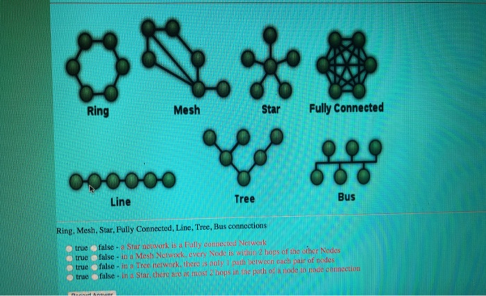  Ring Mesh Star Fully Connected Line Tree Bus Ring, Mesh, Star,