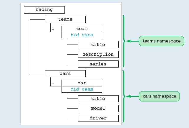 Creating an XML Compound Document and validating it with DTD* Create