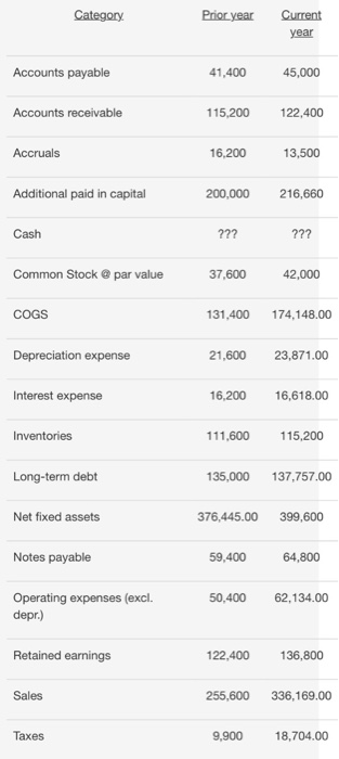  1. What is the current year's return on assets (ROA)? 2.