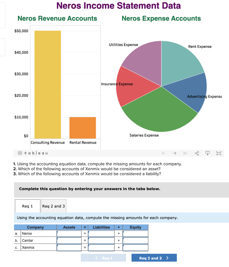 4000, advertising - 3000, salaries 6500, insurance 3000 Centar = Assets -