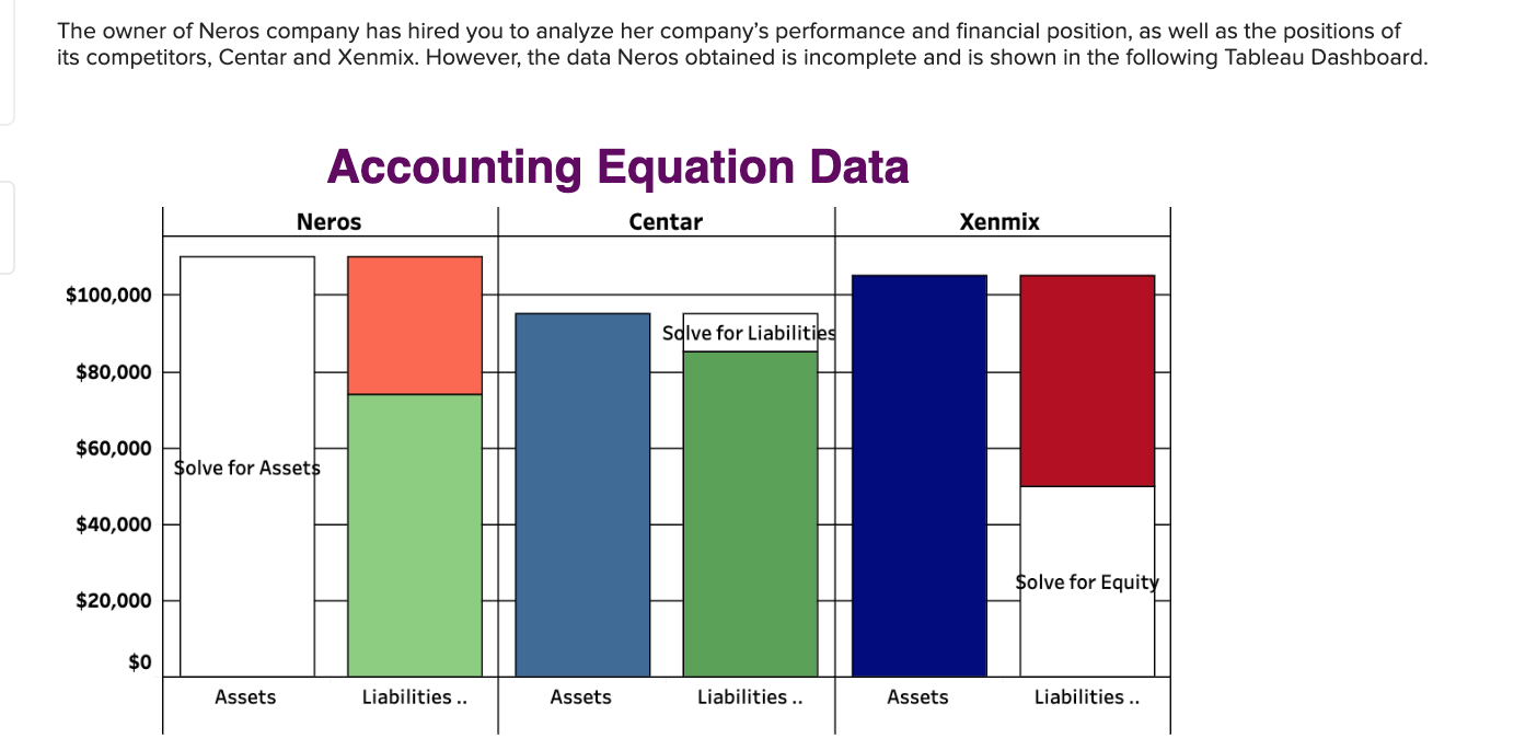 95000, Equity - 85000 Xenmix = Assets - 105000, Liabilities - 55000