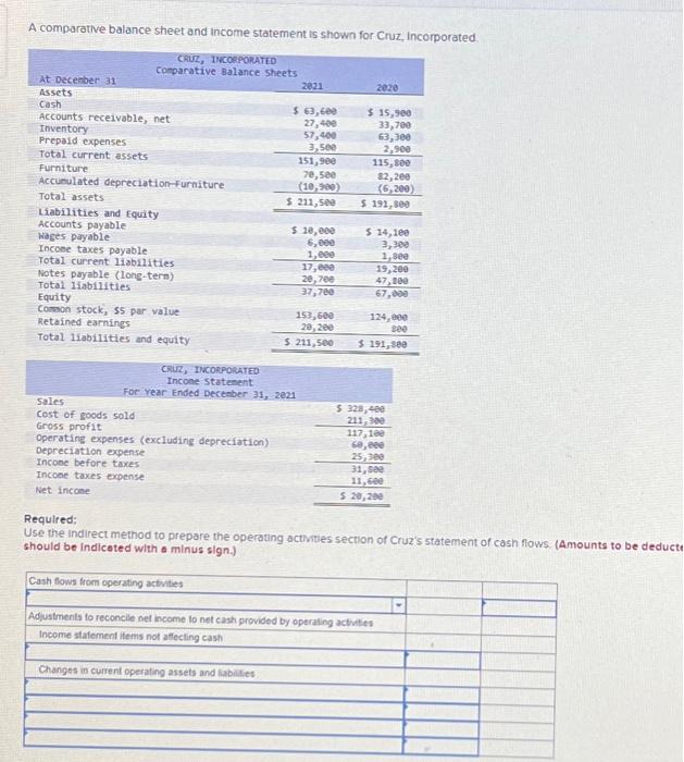  A comparative balance sheet and income statement is shown for Cruz,