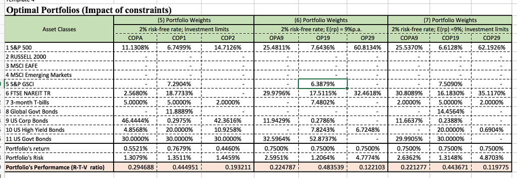 The mean-variance optimization is known for having high sensitivity to changing target