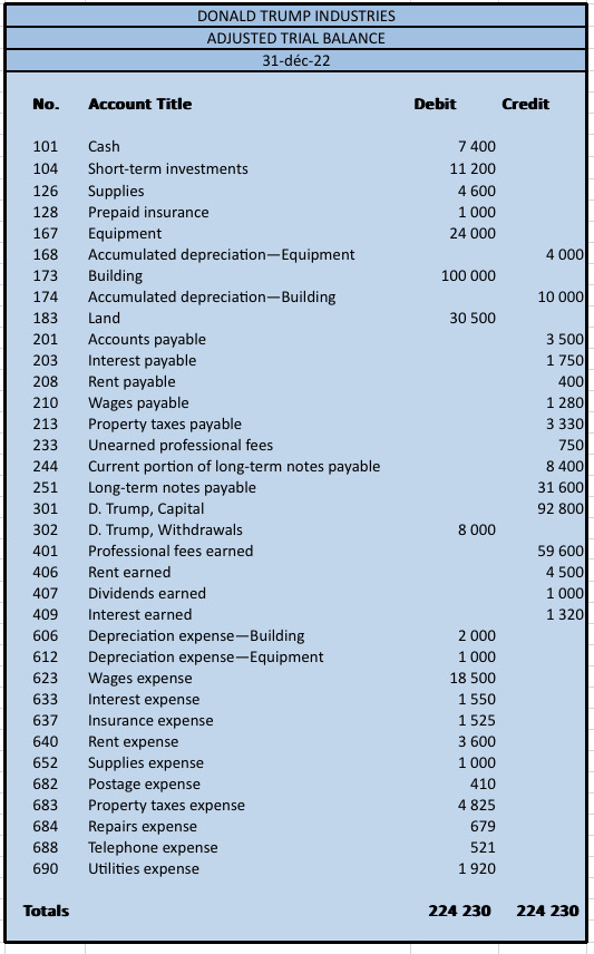  TASK: 1) Prepar the journal entries for the closing process 2)