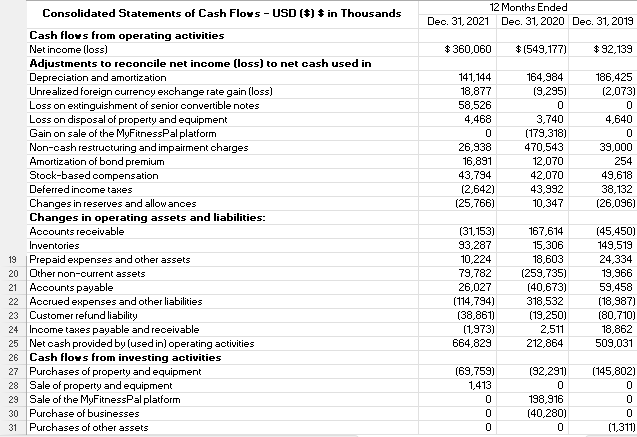 changes between years are included in the calculations Consolidated Statements of Cash