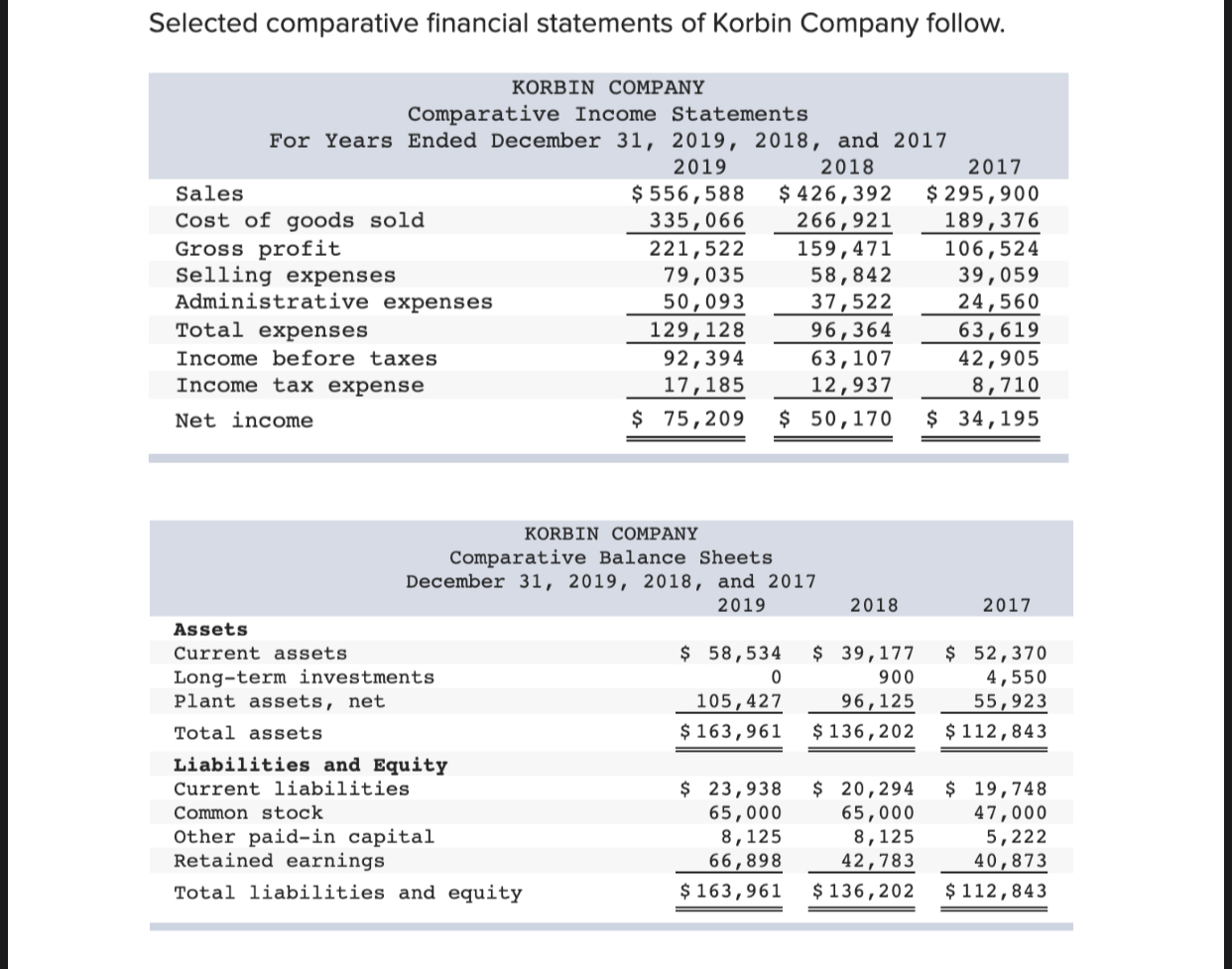 ALL ONE question so please read carefully Selected comparative financial statements of
