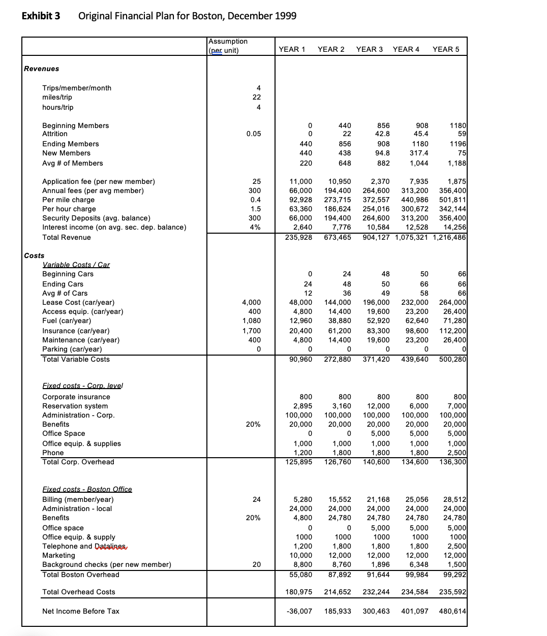 compare the differences between the forecast for exhibit 3 and exhibit 5.