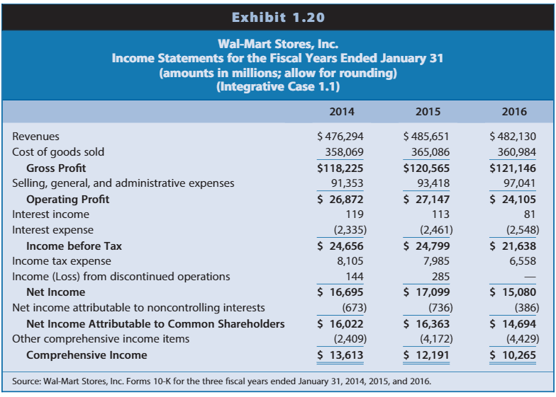 interest Total Liabilities Common stock + Additional paid-in capital Retained earnings Accum.