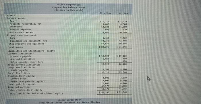Weller Corporation, a merchandising company, for the year ending December 31 appeer