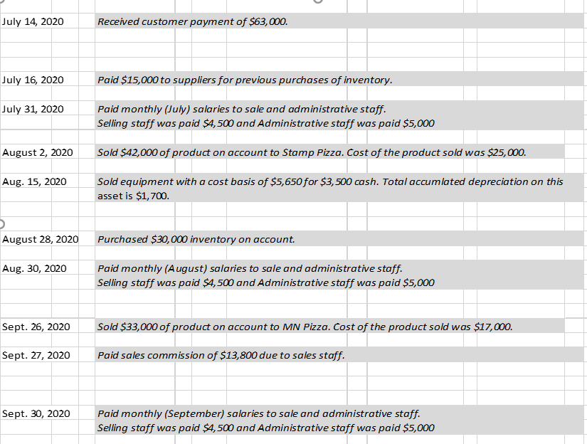 Using the information provided below, prepare the necessary journal entries for