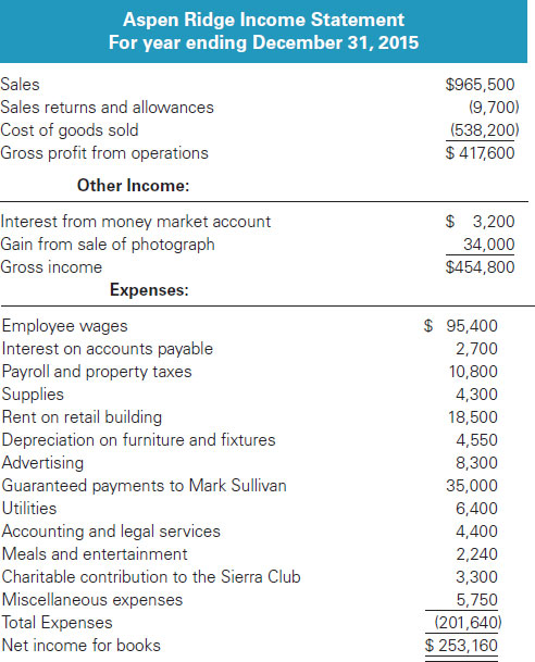 PARTNERSHIP TAX RETURN PROBLEM 1 Required: For 2015, complete Aspen Ridge limited