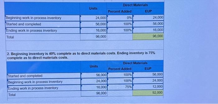 following unit data. Beginning work in process inventory Units started and completed