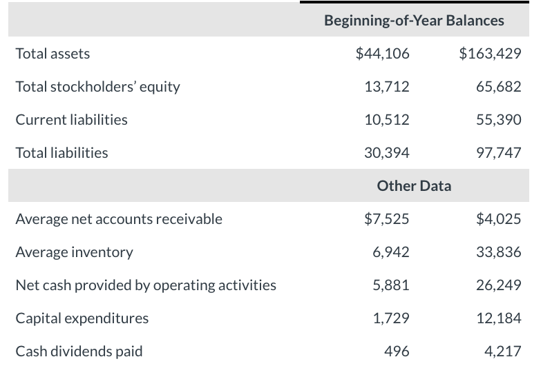Wal-Mart for 2022 are presented here (in millions). Target Corporation Walmart Inc.