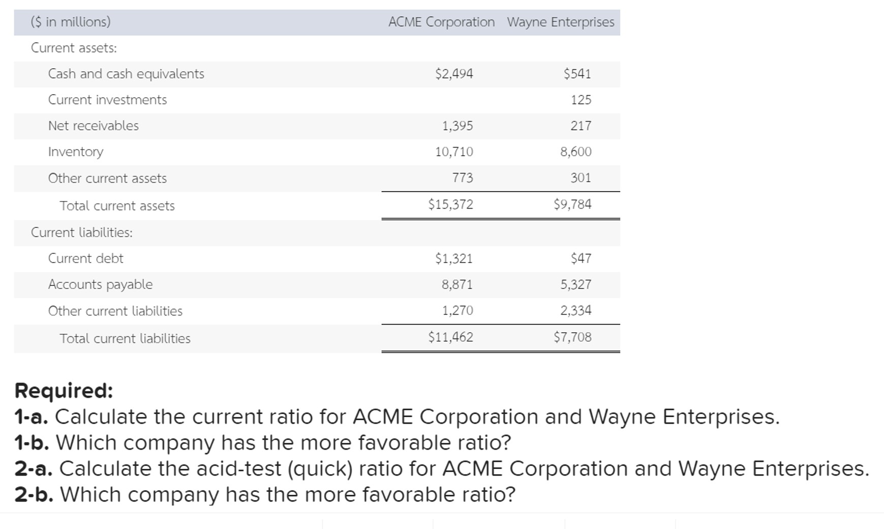  \table[[($ in millions),ACME Corporation Wayne Enterprises,],[Current assets:,,],[Cash and cash equivalents,$2,494,$541 