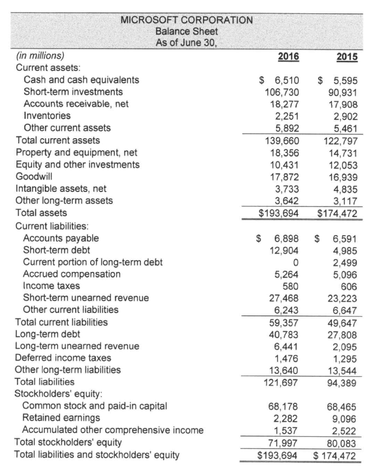 = Compute return on equity (ROE) for 2016. Answer: ROE = 2015