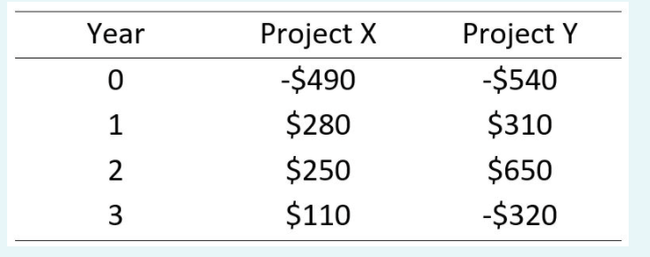 Milano Co. is considering two mutually exclusive projects with the same cost