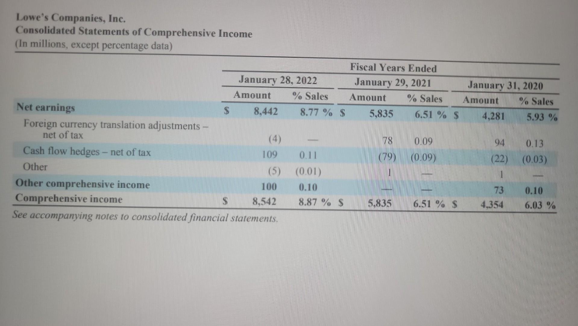 there is an increase or loss? I need to find the following
