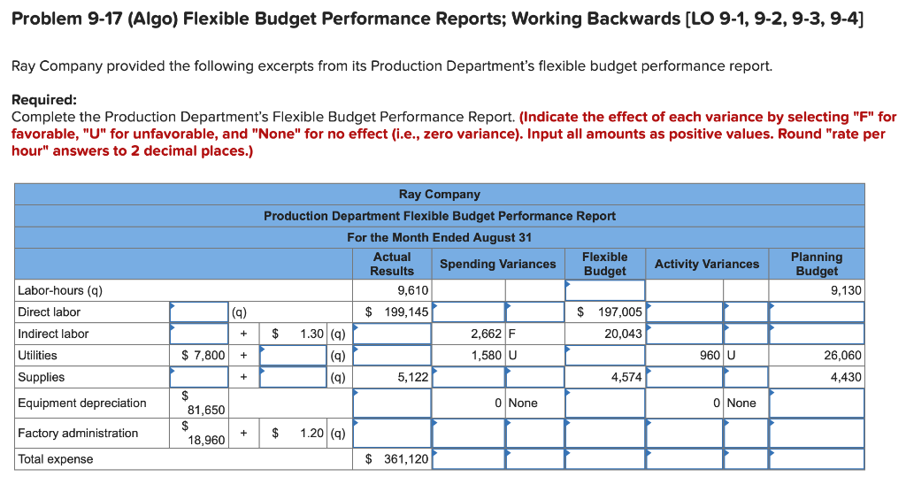 Problem 9-17 (Algo) Flexible Budget Performance Reports; Working Backwards [LO 9-1,