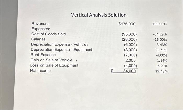 how did they find the vertical analysis only i know how to