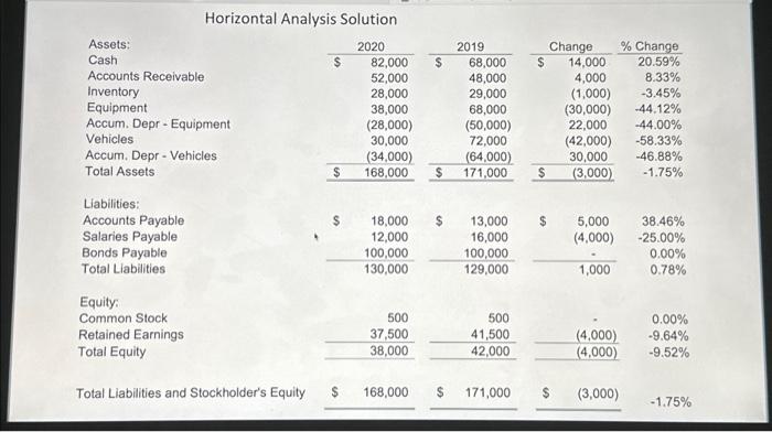 find the horizontal Vertical Analysis Solution RevenuesExpenses:CostofGoodsSoldSalariesDepreciationExpense-VehiclesDepreciationExpense-EquipmentRentExpenseGainonSaleofVehicleLossonSaleofEquipmentNetIncome$175,000(95,000)(28,000)(6,000)(3,000)(7,000)2,000(4,000)$34,000100.00%54.29%16.00%3.43%1.71%4.00%1.14%2.29%19.43% Horizontal Analysis Solution