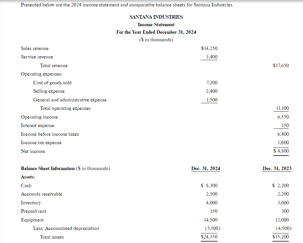  Presented below are the 2024 Income Statement and Comparative balance sheets