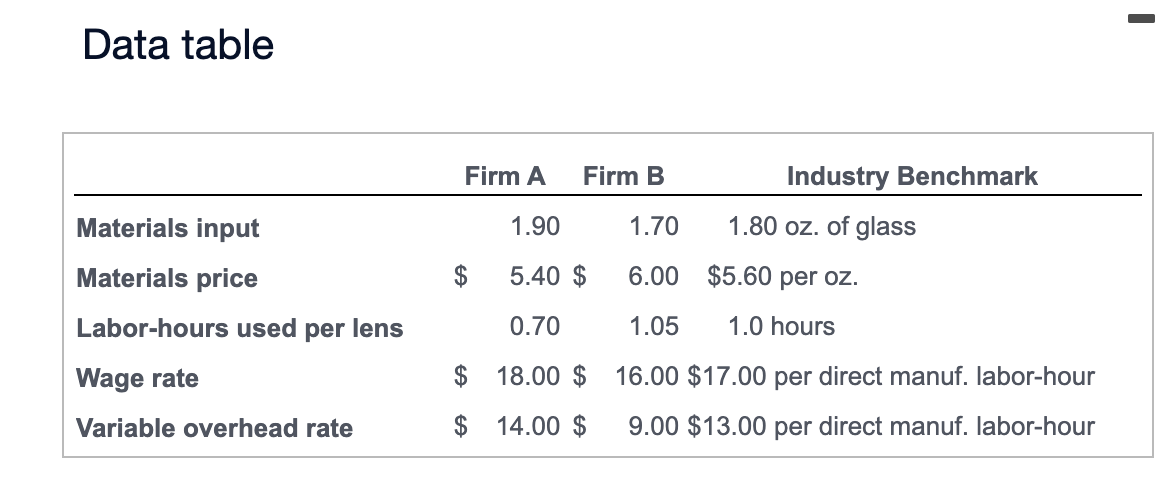 Using the data table, please properly finish requirement 2 to find the