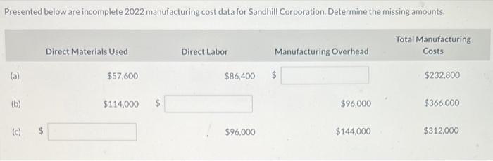  Presented below are incomplete 2022 manufacturing cost data for Sandhill Corporation.