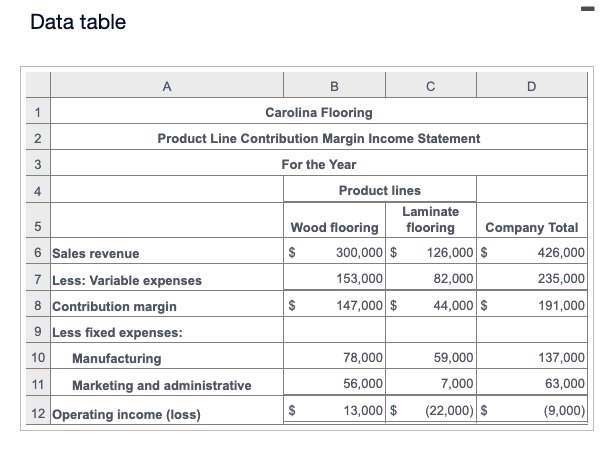 whether Carolina Flooring should discontinue the laminate flooring product line. Will discontinuing