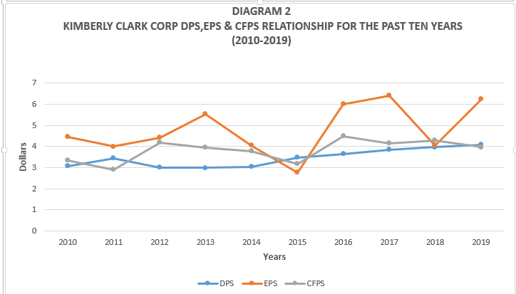 Is there any correlation between (a) dividends and cash flows AND