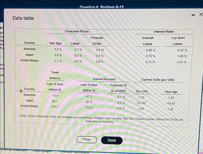 of 2 Save International Fischer Forecasts. Use the table containing economic, financial,
