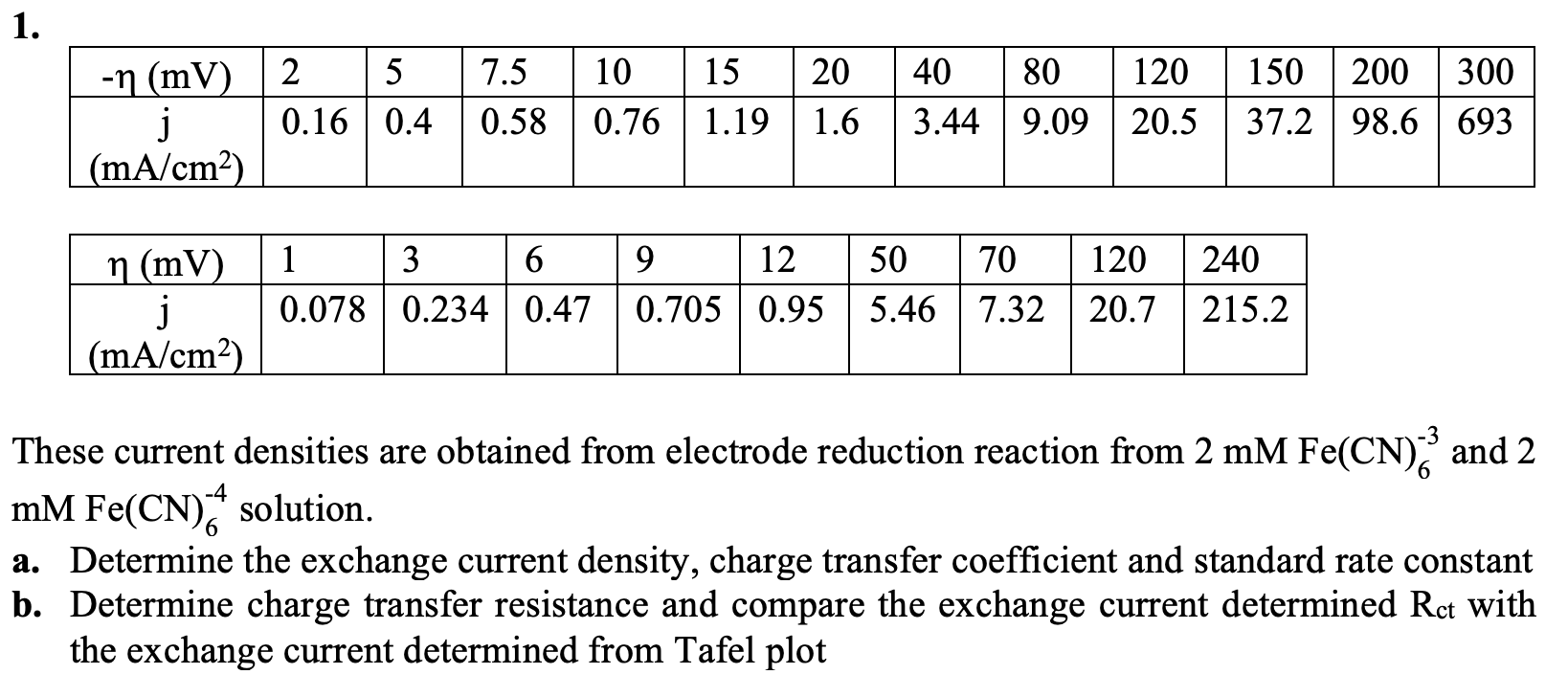  These current densities are obtained from electrode reduction reaction from 2mMFeCN