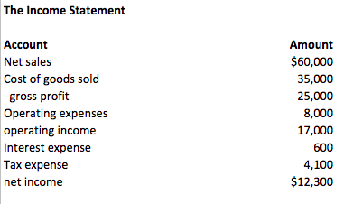 assets / current liabilities net sales /accounts receivable 365 days/receivables turnover rate