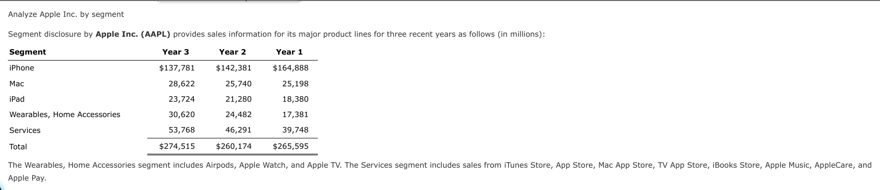  Analyze Apple Inc. by segment Segment disclosure by Apple Inc. (AAPL)